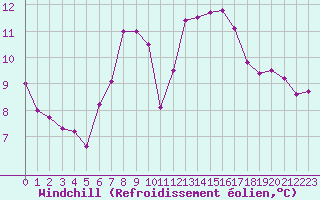 Courbe du refroidissement olien pour Kleiner Feldberg / Taunus