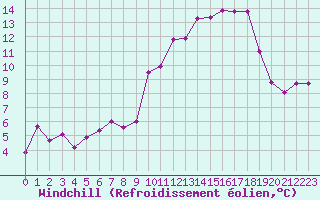 Courbe du refroidissement olien pour Spa - La Sauvenire (Be)