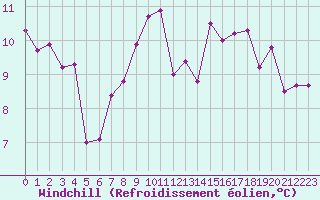 Courbe du refroidissement olien pour Cherbourg (50)