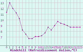 Courbe du refroidissement olien pour Holesov