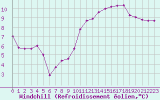 Courbe du refroidissement olien pour Bremervoerde
