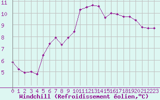 Courbe du refroidissement olien pour Ploumanac
