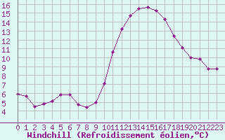 Courbe du refroidissement olien pour Aouste sur Sye (26)