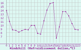 Courbe du refroidissement olien pour Gourdon (46)