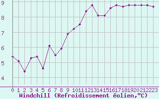 Courbe du refroidissement olien pour Saint-Brevin (44)