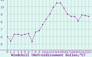 Courbe du refroidissement olien pour Le Bourget (93)