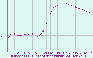 Courbe du refroidissement olien pour Connerr (72)