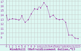Courbe du refroidissement olien pour Hohenfels