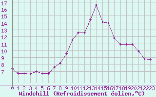 Courbe du refroidissement olien pour Siofok