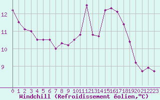 Courbe du refroidissement olien pour Lille (59)