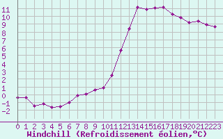 Courbe du refroidissement olien pour Vannes-Sn (56)
