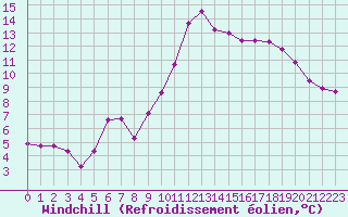 Courbe du refroidissement olien pour Saint-Brieuc (22)