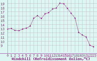Courbe du refroidissement olien pour Gunnarn