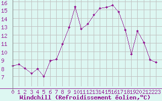 Courbe du refroidissement olien pour Bonnecombe - Les Salces (48)