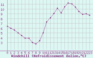 Courbe du refroidissement olien pour Pointe de Chassiron (17)