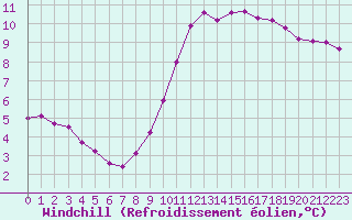 Courbe du refroidissement olien pour Saint-Philbert-sur-Risle (27)