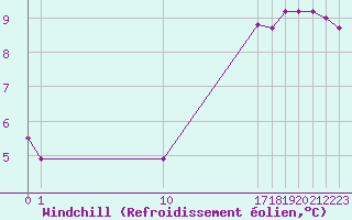 Courbe du refroidissement olien pour Gand (Be)