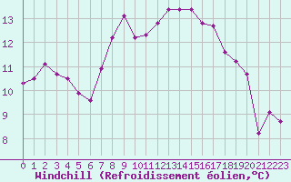 Courbe du refroidissement olien pour Llanes