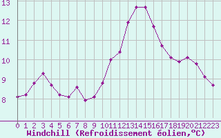 Courbe du refroidissement olien pour Grasque (13)