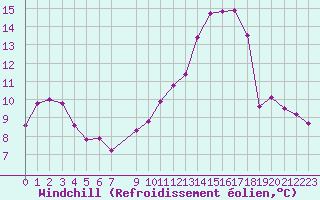 Courbe du refroidissement olien pour Mouilleron-le-Captif (85)