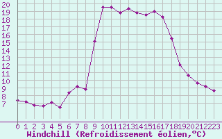 Courbe du refroidissement olien pour Cavalaire-sur-Mer (83)