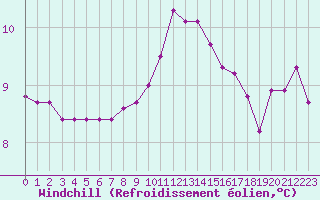 Courbe du refroidissement olien pour Als (30)