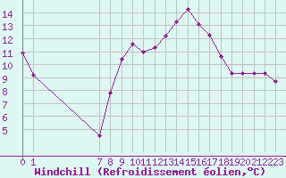 Courbe du refroidissement olien pour Calanda