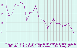 Courbe du refroidissement olien pour Le Touquet (62)