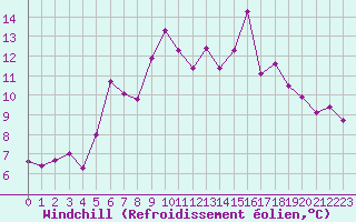 Courbe du refroidissement olien pour Venabu