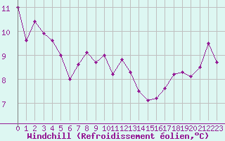 Courbe du refroidissement olien pour Gumpoldskirchen