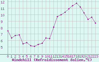 Courbe du refroidissement olien pour Saint-Quentin (02)