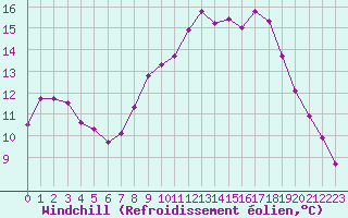 Courbe du refroidissement olien pour Saint-Nazaire-d