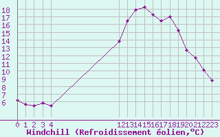 Courbe du refroidissement olien pour Bellengreville (14)