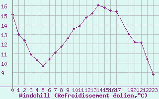 Courbe du refroidissement olien pour Diepenbeek (Be)