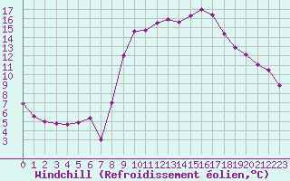 Courbe du refroidissement olien pour Ajaccio - Campo dell