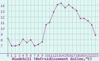 Courbe du refroidissement olien pour Chartres (28)