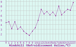 Courbe du refroidissement olien pour Altnaharra