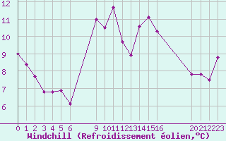 Courbe du refroidissement olien pour le bateau BATFR29