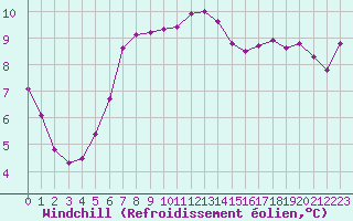 Courbe du refroidissement olien pour Le Touquet (62)