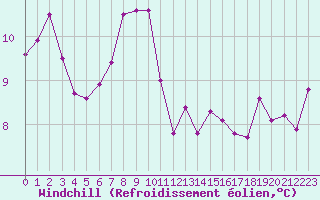 Courbe du refroidissement olien pour Mazres Le Massuet (09)