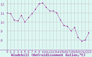 Courbe du refroidissement olien pour Vilsandi