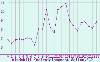 Courbe du refroidissement olien pour Plymouth (UK)