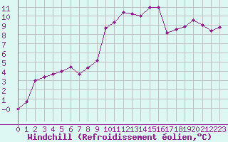 Courbe du refroidissement olien pour Bastia (2B)