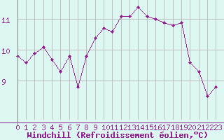Courbe du refroidissement olien pour Locarno (Sw)