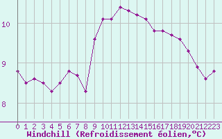 Courbe du refroidissement olien pour Nyon-Changins (Sw)