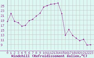 Courbe du refroidissement olien pour Medgidia