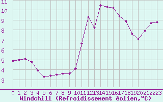 Courbe du refroidissement olien pour Ploeren (56)