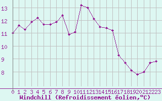 Courbe du refroidissement olien pour Izegem (Be)