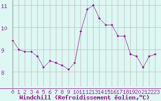 Courbe du refroidissement olien pour Ploudalmezeau (29)