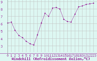 Courbe du refroidissement olien pour Malin Head